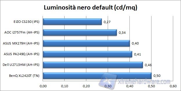 Nero default