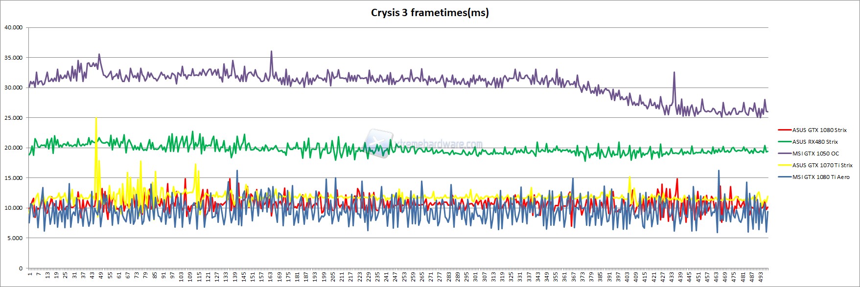 crysis frametimes